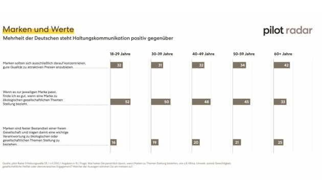 44 Prozent beurteilen Haltungskommunikation von Marken positiv - Quelle: Pilot Radar Erhebungswelle 59